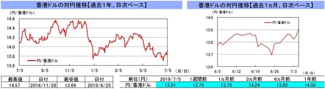（注）左グラフは2018年7月5日～2019年7月5日、右グラフは2019年6月5日～2019年7月5日｡ （出所）リフィニティブのデータを基に三井住友DSアセットマネジメント作成