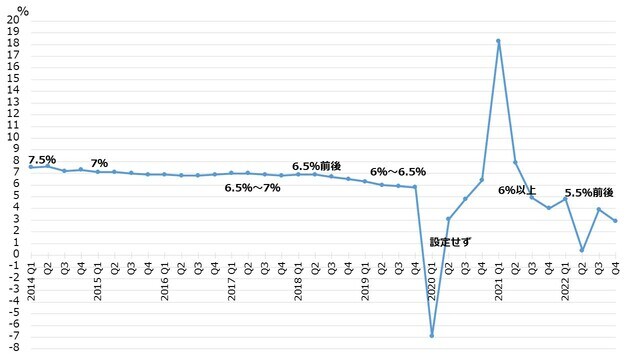 （注）前年同期比。目標は各年政府工作（活動）報告で設定された年目標値。 （出所）中国国家統計局、各年政府工作報告より作成