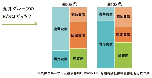 （C）OTE_WALK 2022 ※丸井グループ・三越伊勢丹HDの2021年3月期有価証券報告書をもとに作成