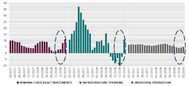 ［図表2］緒に就く景気回復：中国の総固定資本形成および鉱工業生産の伸び、6ヵ月変化率(%)、年率： 出所：ピクテ・グループ