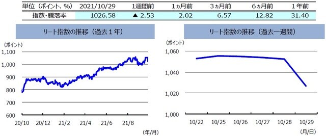 （注）左グラフは2020年10月29日～2021年10月29日、右グラフは2021年10月22日～2021年10月29日。リート指数は、S&PオーストラリアREIT指数（配当込み、現地通貨ベース）。 （出所）FactSetのデータを基に三井住友DSアセットマネジメント作成