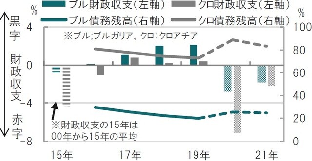 年次、期間：2016年～2019年、20～21年は予想、対GDP（国内総生産） 出所：欧州委員会のデータを使用してピクテ投信投資顧問作成