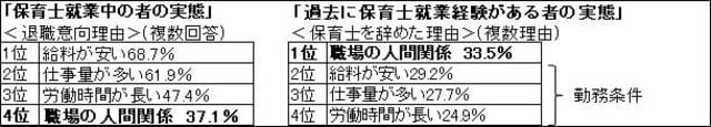 ［図表1］保育士就業中の者の実態／過去に保育士就業経験がある者の実態