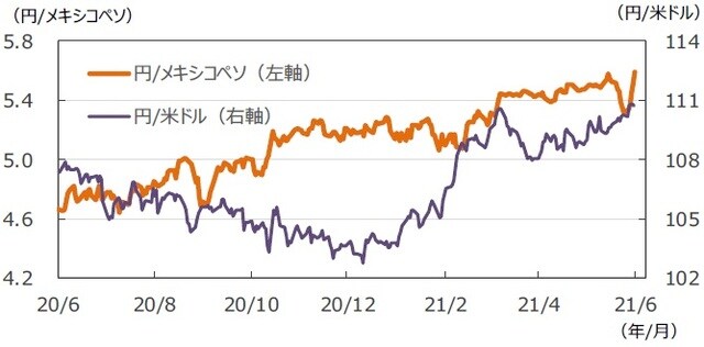 （注）データは2020年6月26日～2021年6月25日。<br>（出所）FactSetのデータを基に三井住友DSアセットマネジメント作成