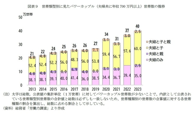 【図表9】世帯類型別に見たパワーカップル（夫婦共に年収700万円以上）世帯数の推移