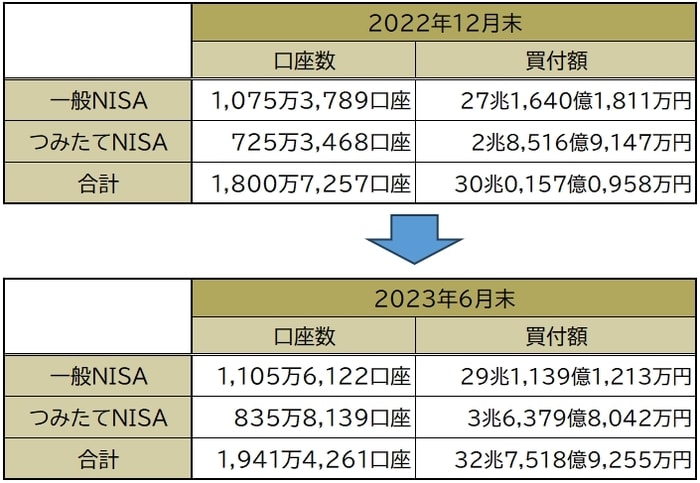 金融庁「NISA・ジュニアNISA利用状況調査」結果より作成