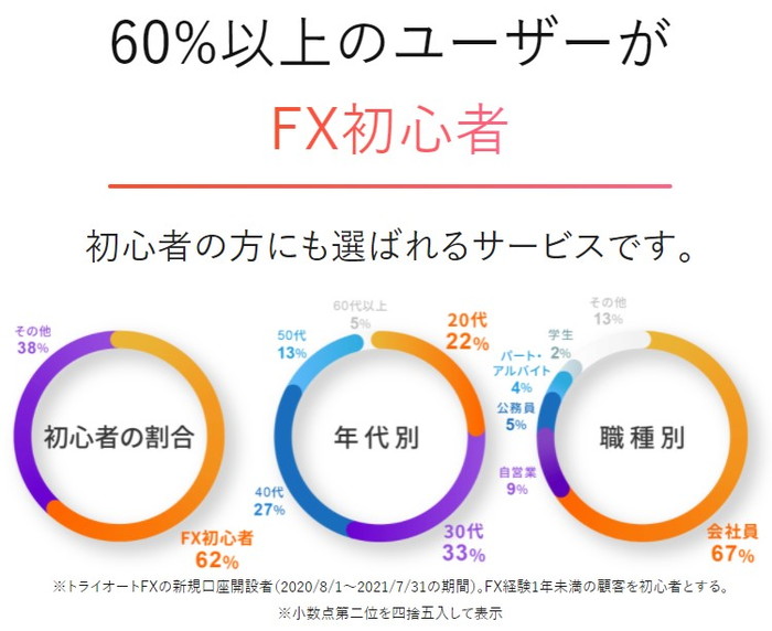 60%以上のユーザーが FX初心者