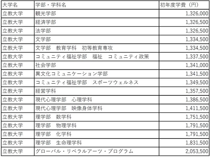 学科別学費ランキング（立教大学）