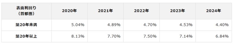 出典：不動産投資と収益物件の情報サイト 健美家 （ けんびや ）「収益物件 市場動向 年間レポート 2024年」