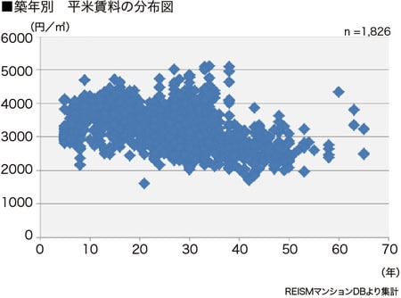 ［図表4］築年別 平米賃料の分布図  ［図表2～4共通］※リズムマンションDBより作成（データは2014年3月末日現在のデータです）※賃料単価は平均値であり、平米数を乗算した価格が必ずしも相場と一致するものではありません※重回帰分析は築10～30年、16㎡以上30㎡未満の物件から算出しています