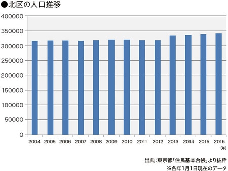 ［図表9］北区の人口推移