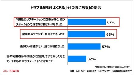 出典：J.D. パワー 2023 年カーシェアリングサービス顧客満足度調査SM