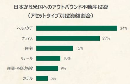 [図表3]日本から米国へのアウトバウンド不動産投資／アセットタイプ別投資額割合（出所：CBRE 2019年5月）