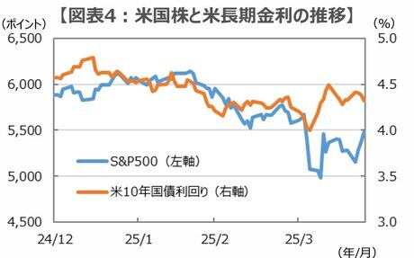 （注）データは2024年12月31日～2025年4月24日。 （出所）Bloombergのデータを基に三井住友DSアセットマネジメント作成