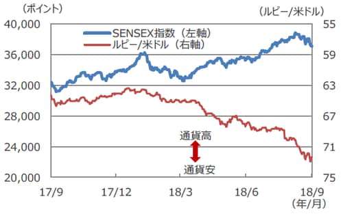 （注1）データは2017年9月20日～2018年9月20日。 （注2）ルピー/米ドルは逆目盛。 （出所）Bloomberg L.P.のデータを基に三井住友アセットマネジメント作成