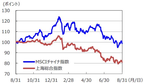 （注1）データは2017年8月31日～2018年8月31日。 （注2）2017年8月31日を100として指数化。 （出所）Bloomberg L.P.のデータを基に三井住友アセットマネジメント作成