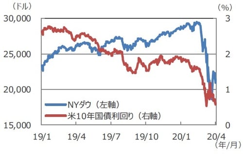 （注）データは2019年1月1日～2020年4月3日。 （出所）Bloomberg L.P.のデータを基に三井住友DSアセットマネジメント作成