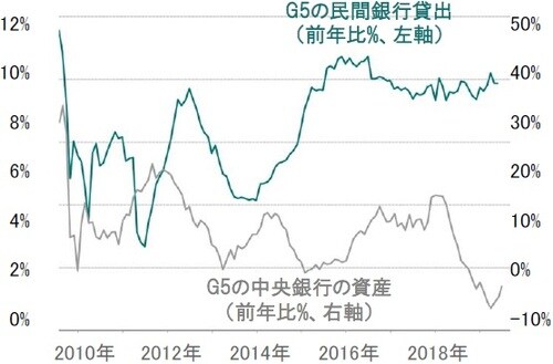 前年比 ※G5：米国、ユーロ圏、日本、英国、中国 出所：ピクテ・アセット・マネジメント