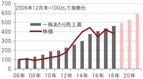 期間：2006年12月～2018年12月（実績）、2019～21年（予想） ※バイオ医薬品関連企業：ナスダック・バイオテック指数※一株あたり売上高は、指数の値とPSR（株価売上高倍率）から算出※2019年～2021年の一株あたり売上高は、ブルームバーグ集計アナリスト予想平均 出所：ブルームバーグのデータを使用しピクテ投信投資顧問作成