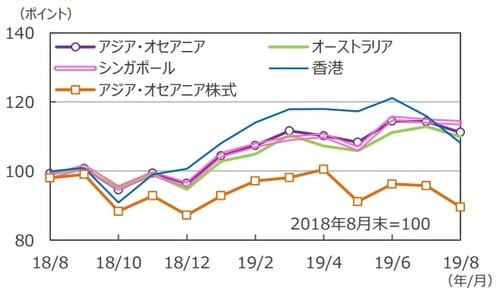 （注）データは2018年8月末～2019年8月末。リートはS&P先進国REIT 指数の各国・地域REIT指数（配当込み）、アジア・オセアニア株式はMSCI AC Asia Pacific ex JP（配当込み）。円ベース。 （出所）FactSetのデータを基に三井住友DSアセットマネジメント作成