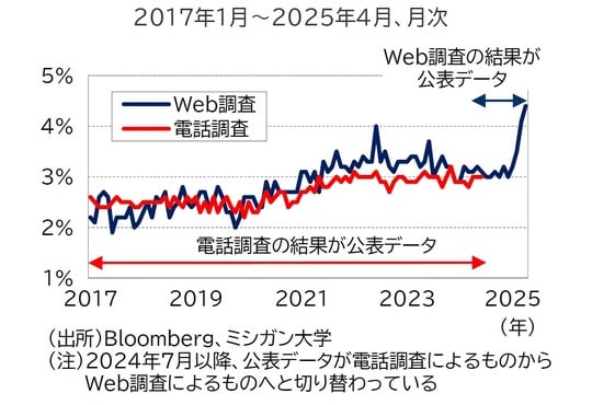 出所：Bloomberg、ミシガン大学 （注）2024年7月以降、公表データが電話調査によるものからWeb調査によるものへと切り替わっている