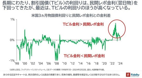 ［図表4］米国3ヵ月物国債利回りと民間レポ金利との金利差