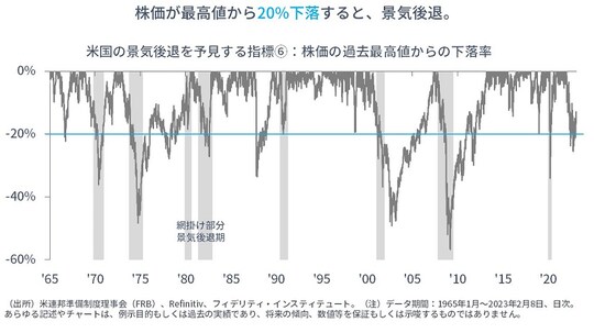 ［図表6］米国の景気後退を予見する指標⑥：株価の過去最高値からの下落率