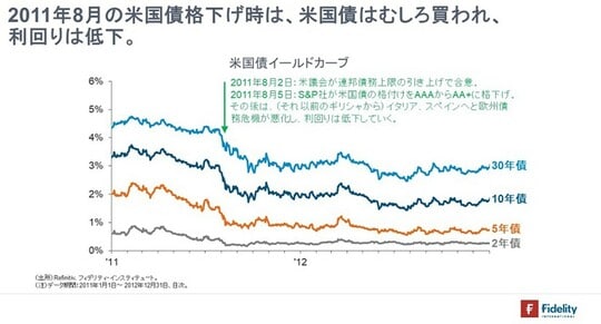 ［図表5］米国債イールドカーブ