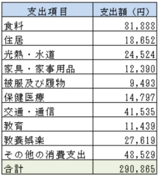 ※出所：家計調査報告（家計収支編）2022年（令和4年）平均結果の概要をもとに筆者作成
