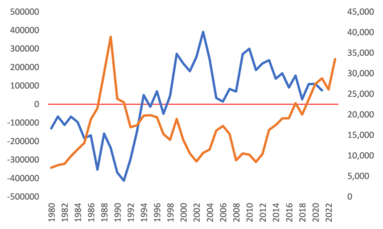 出所：日銀の資金循環表のデータからマネックス証券作成