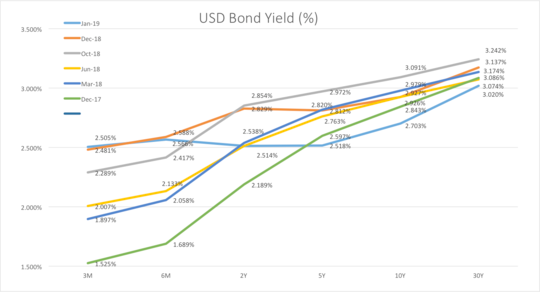 【図表】米ドル利回り曲線変化