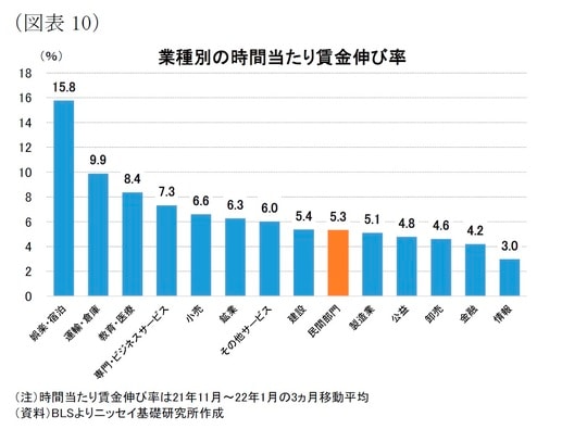 ［図表10］業種別の時間当たり賃金伸び率