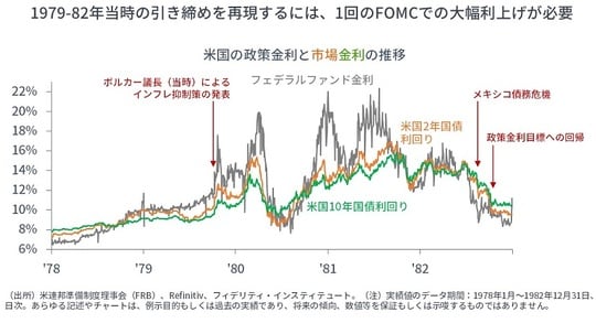 ［図表4］米国の政策金利と市場金利の推移