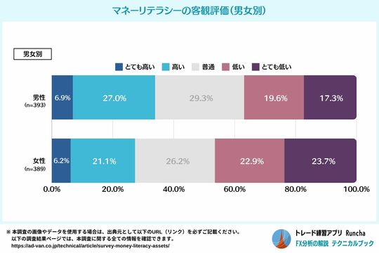 ［図表3］マネーリテラシーの客観評価（男女別）