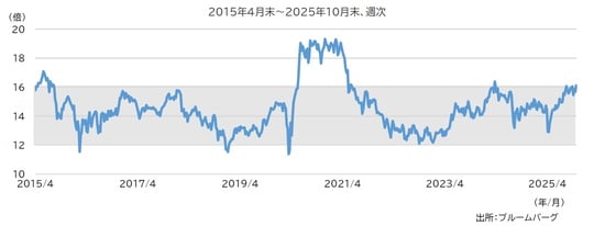 出所：ブルームバーグ