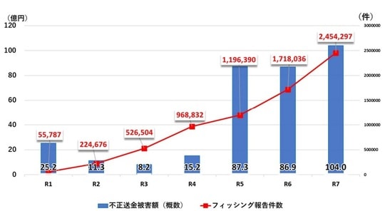［図表2］インターネットバンキングに係る不正送金被害額及びフィッシング報告件数 出典：警察庁「令和7年におけるサイバー空間をめぐる脅威の情勢等について」より抜粋