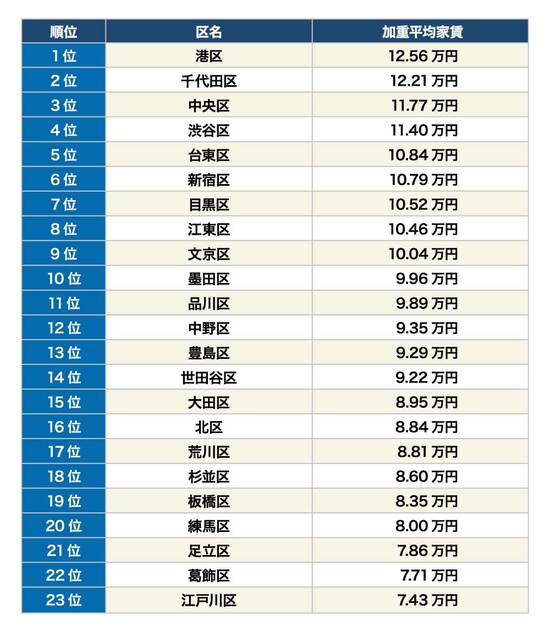 ※5月14日時点、SUUMO、LIFULL HOME‘S、CHINTAIで、掲載のある1R、1K、1DKの家賃から算出　