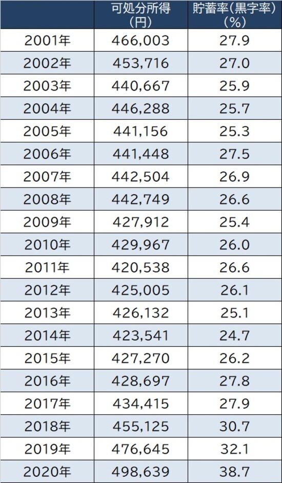 出所：総務省『家計調査家計収支編』より作成