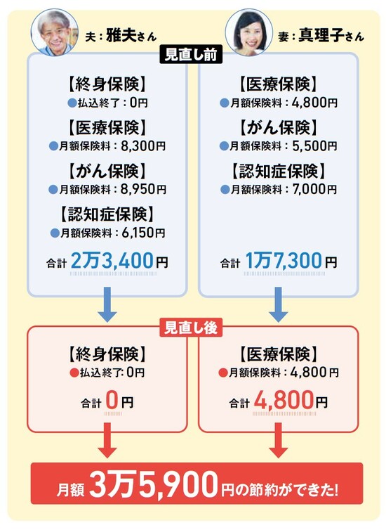 『NEWよい保険・悪い保険2022年版』（徳間書店）より。