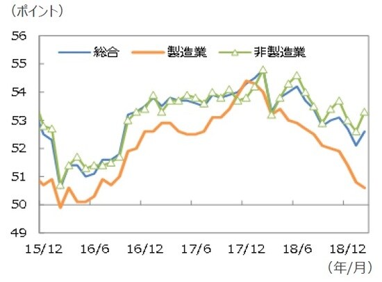 （注）データは2015年12月～2019年2月。 （出所）IHS Markit、Bloomberg L.P.のデータを基に三井住友DSアセットマネジメント作成