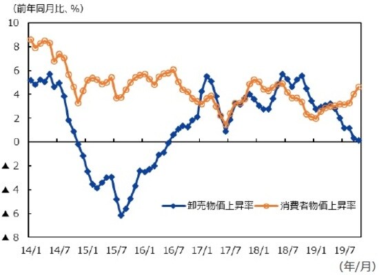 （注）データは2014年1月～2019年10月。 （出所）CEICのデータを基に三井住友DSアセットマネジメント作成