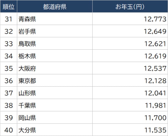 出所：総務省『家計調査家計収支編』より算出 ※2019年～2021年「1月贈与金」平均値