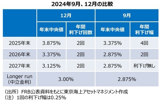 出所:FRB公表資料をもとに東京海上アセットマネジメント作成