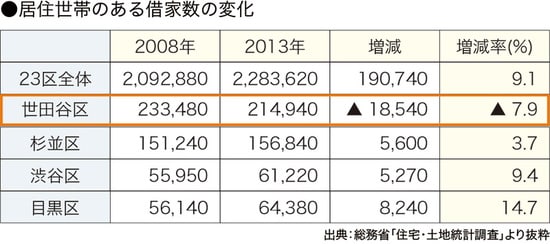 ［図表6］地域別借家数の推移