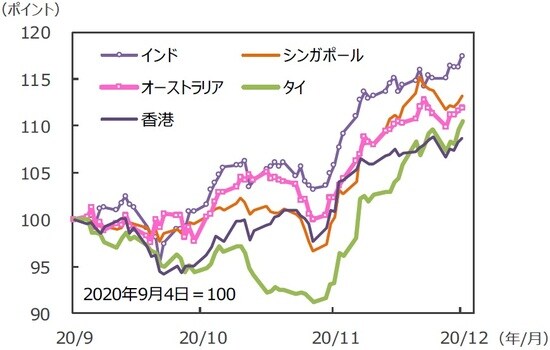 （注）データは2020年9月4日～2020年12月4日。グラフの各国・地域別の株価指数は表と同じ。 （出所）FactSetのデータを基に三井住友DSアセットマネジメント作成