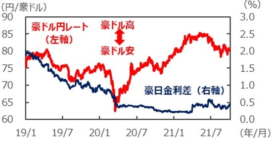  （注）データは2019年1月1日～2021年10月5日。 豪日金利差は3年国債利回りの差。 （出所）Bloombergのデータを基に三井住友DSアセットマネジメント作成
