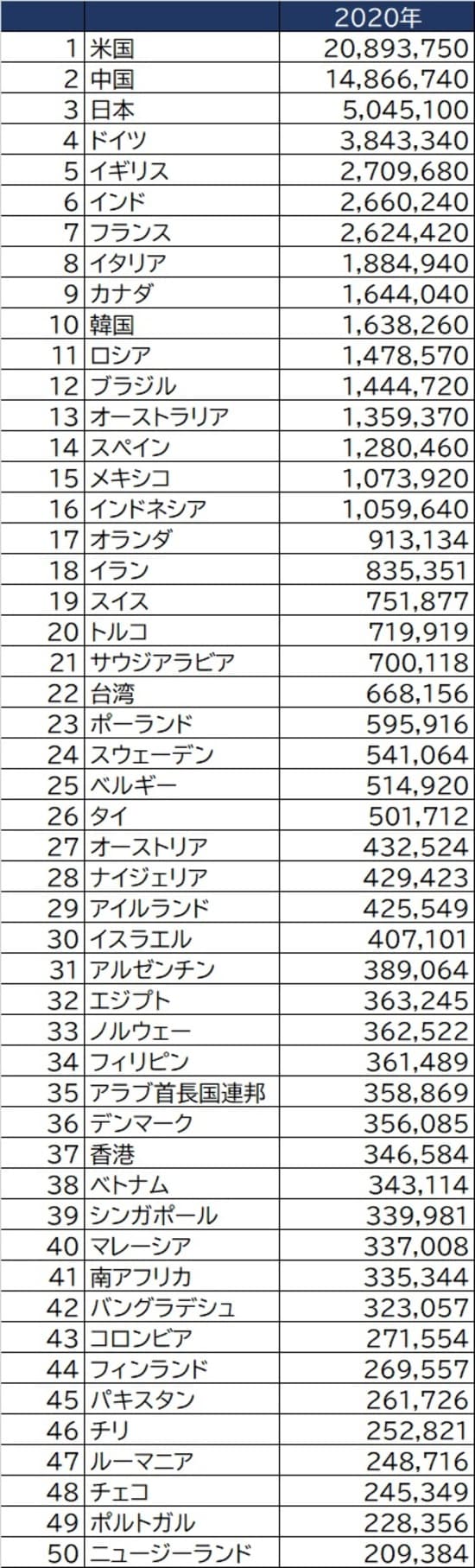 出所：2020年IMF ※単位は百万米ドル。