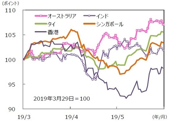 （注）データは2019年3月29日～2019年6月28日。グラフの各国・地域別の株価指数は表と同じ。 （出所）Bloomberg L.P.のデータを基に三井住友DSアセットマネジメント作成