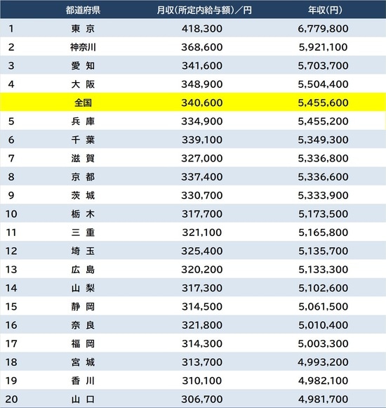 出所：厚生労働省『令和7年賃金構造基本統計調査』