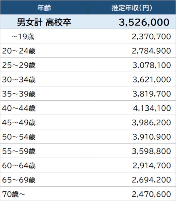 出所：厚生労働省『令和2年賃金構造基本統計調査』より作成